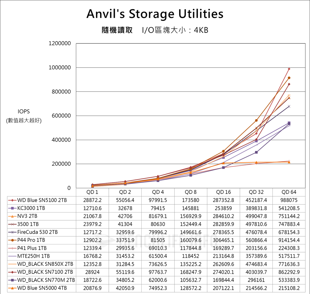 Sandisk WD Blue SN5100 NVMe SSD - Benchmark (12)