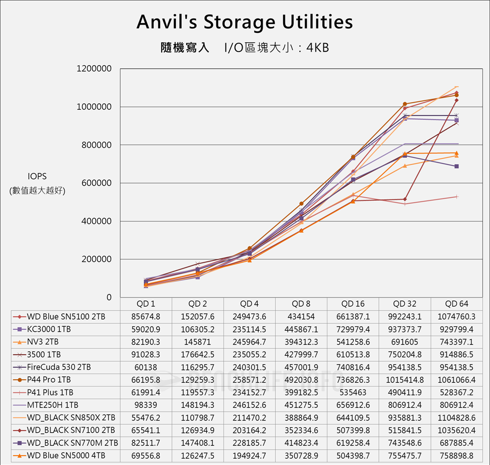 Sandisk WD Blue SN5100 NVMe SSD - Benchmark (13)