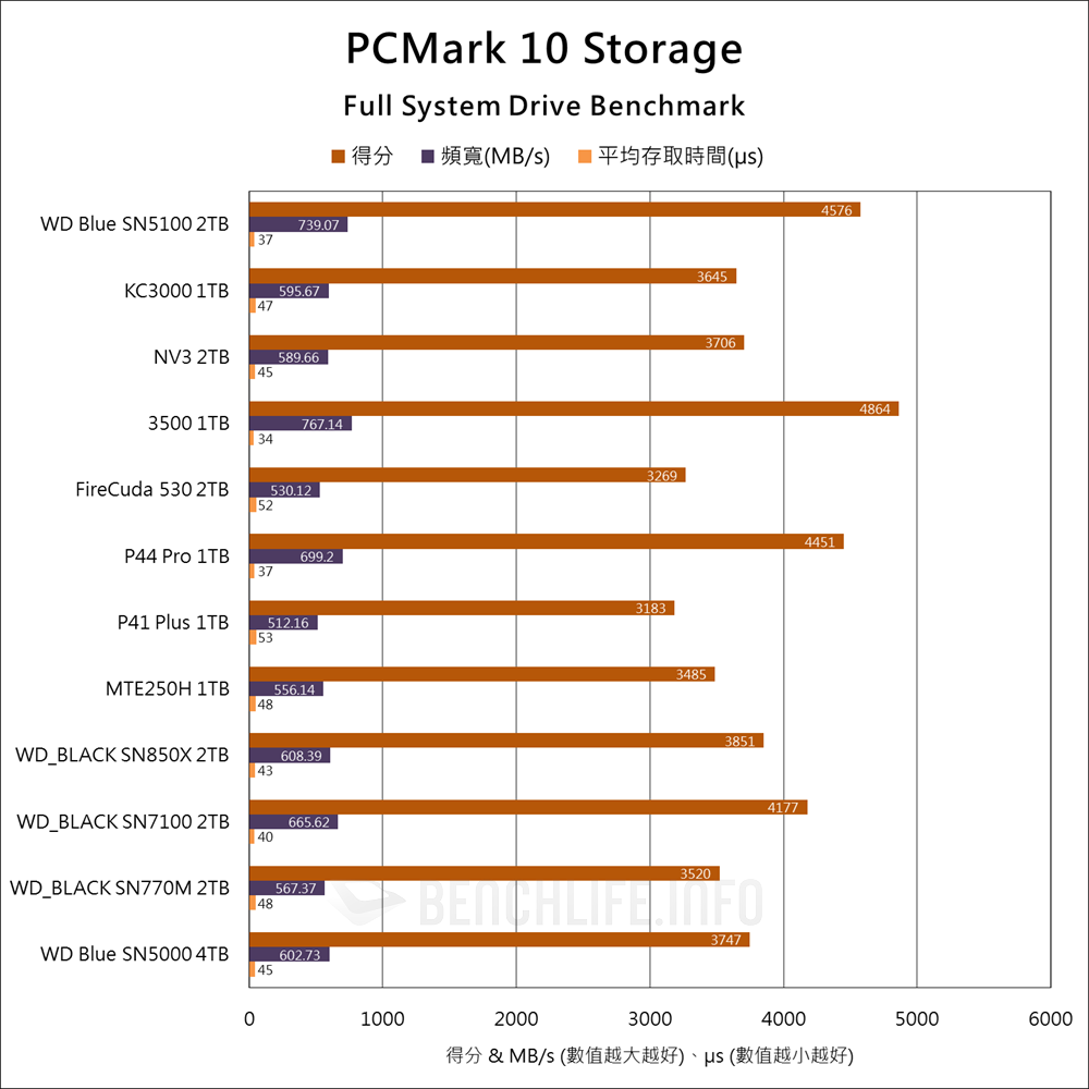 Sandisk WD Blue SN5100 NVMe SSD - Benchmark (14)