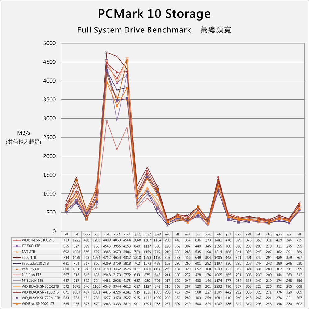 Sandisk WD Blue SN5100 NVMe SSD - Benchmark (15)