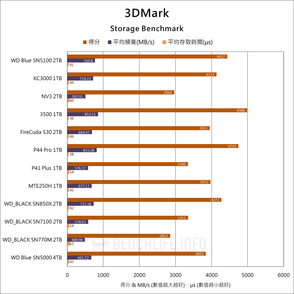 Sandisk WD Blue SN5100 NVMe SSD - Benchmark (16)