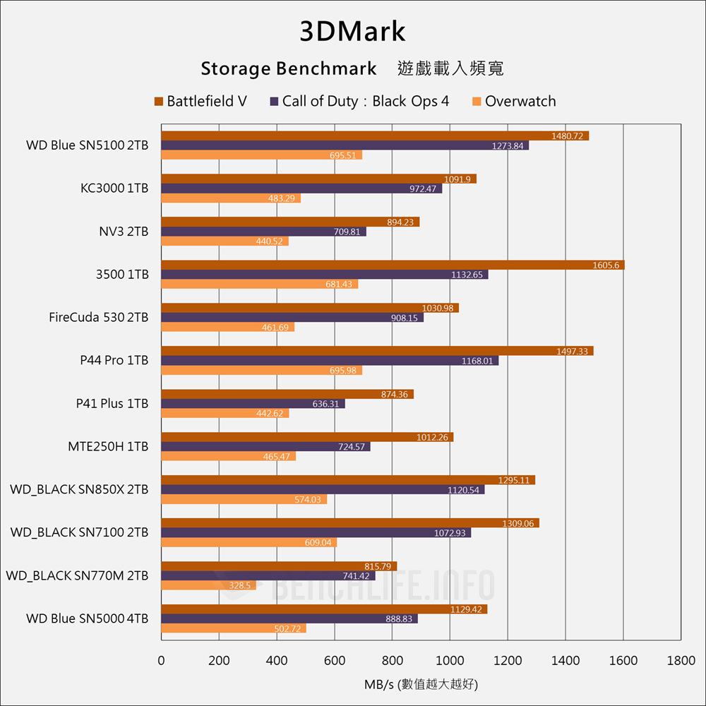 Sandisk WD Blue SN5100 NVMe SSD - Benchmark (17)