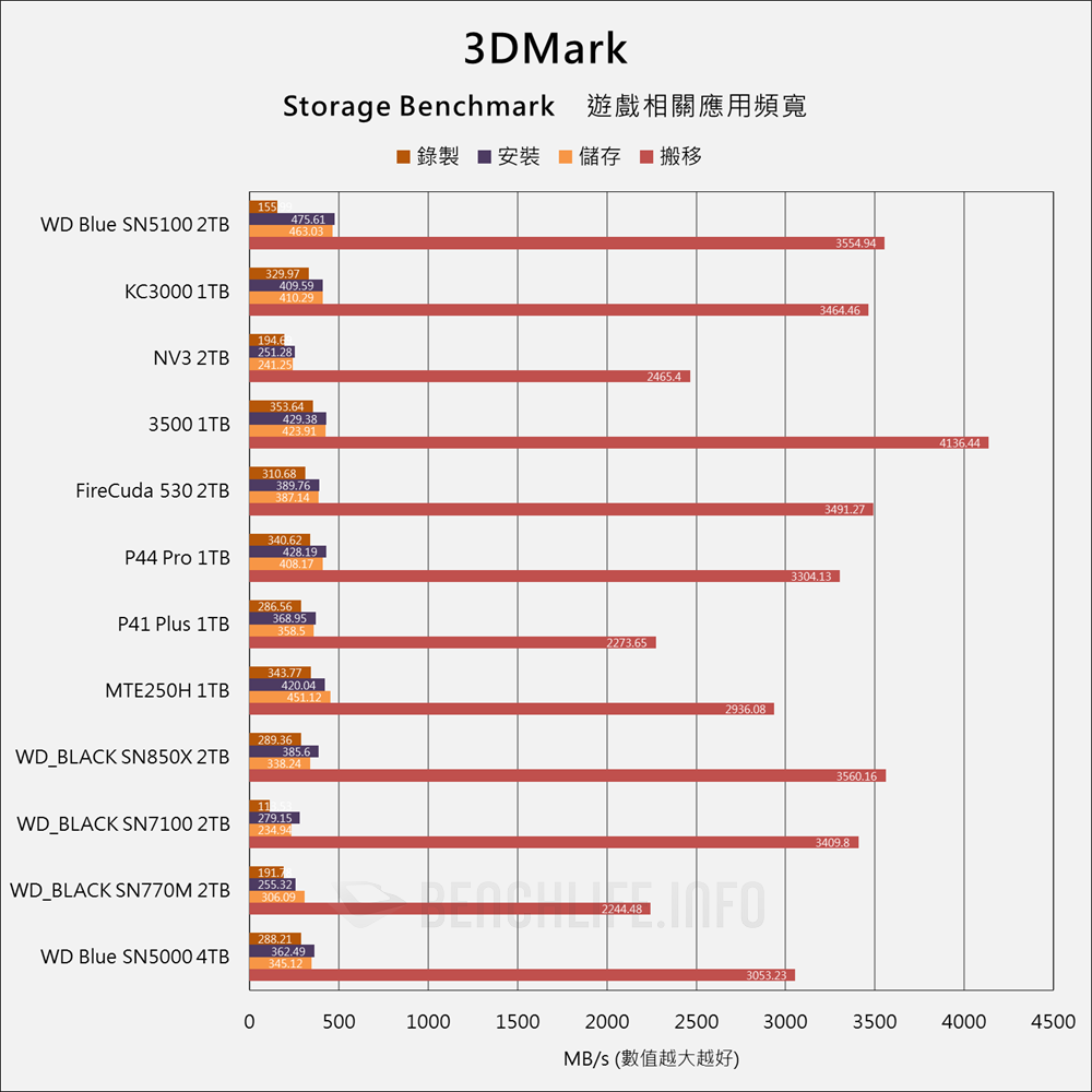 Sandisk WD Blue SN5100 NVMe SSD - Benchmark (18)