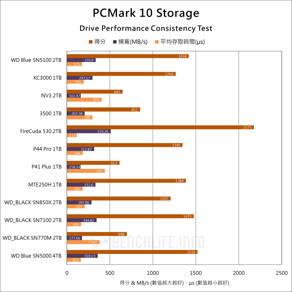 Sandisk WD Blue SN5100 NVMe SSD - Benchmark (19)
