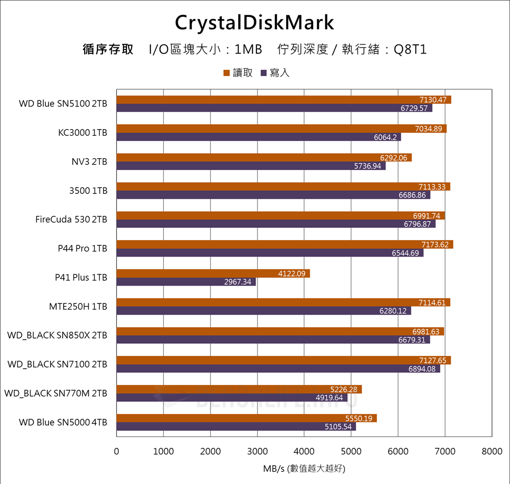 Sandisk WD Blue SN5100 NVMe SSD - Benchmark (2)