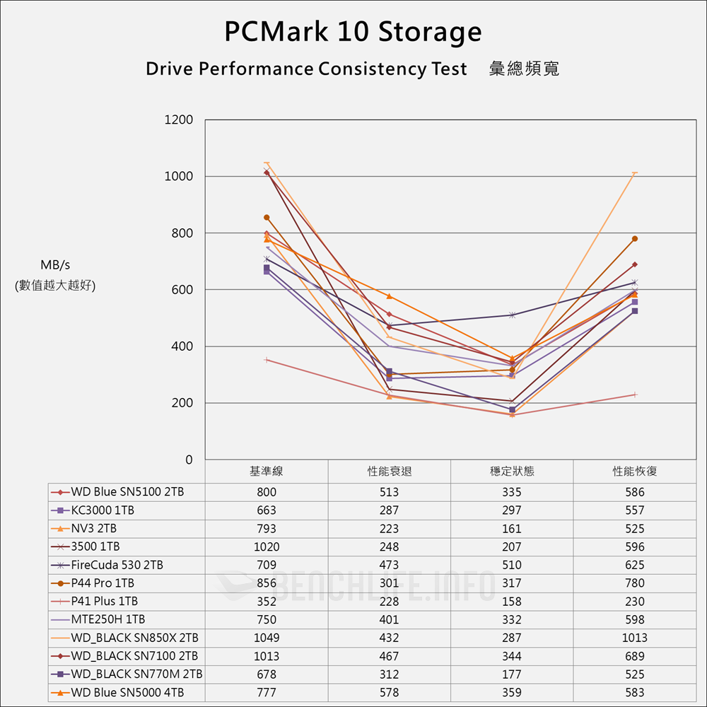 Sandisk WD Blue SN5100 NVMe SSD - Benchmark (20)
