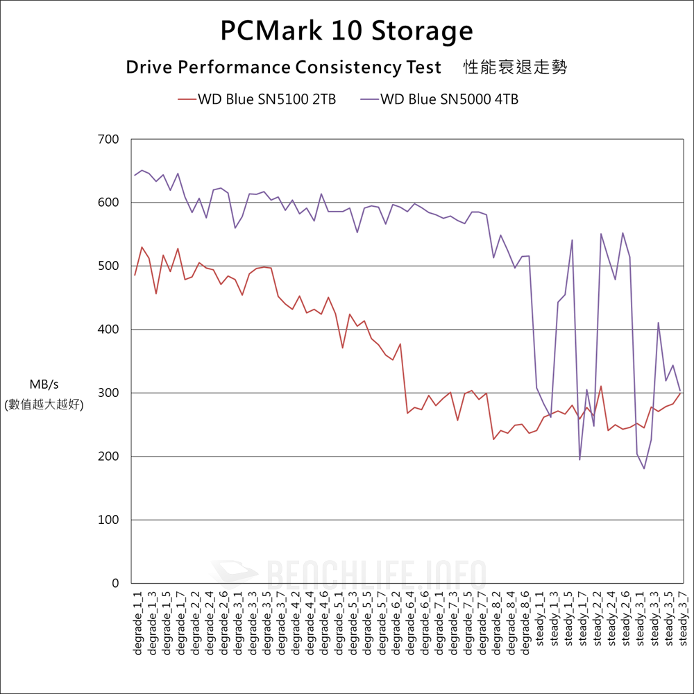 Sandisk WD Blue SN5100 NVMe SSD - Benchmark (21)
