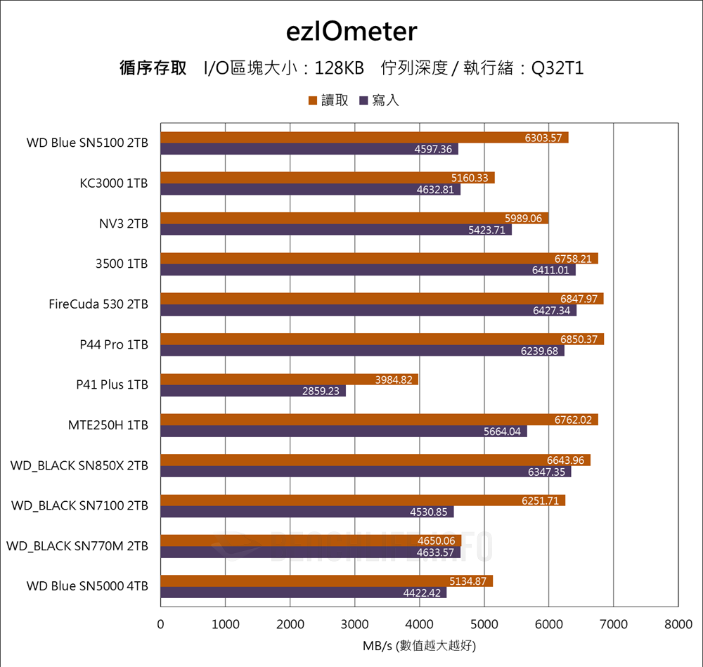 Sandisk WD Blue SN5100 NVMe SSD - Benchmark (4)