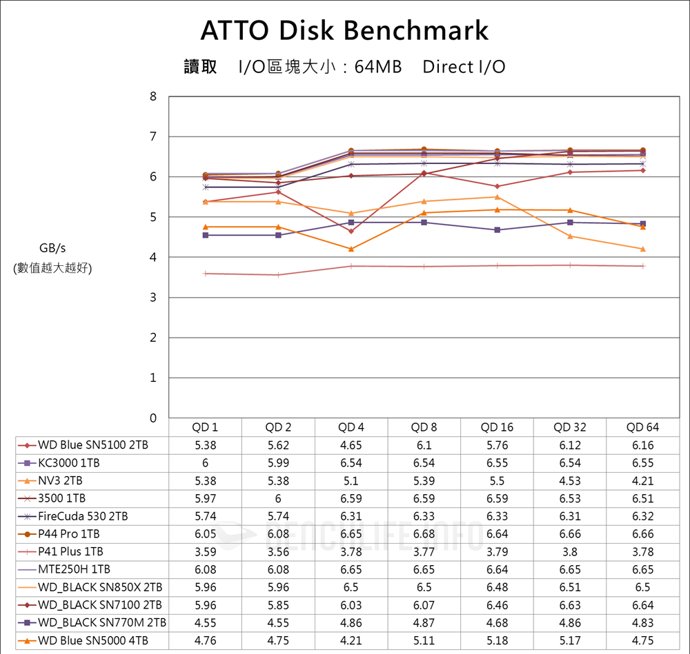Sandisk WD Blue SN5100 NVMe SSD - Benchmark (5)