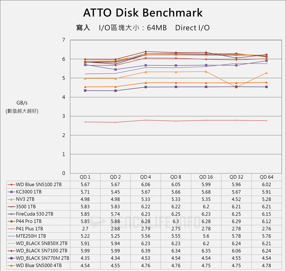 Sandisk WD Blue SN5100 NVMe SSD - Benchmark (6)