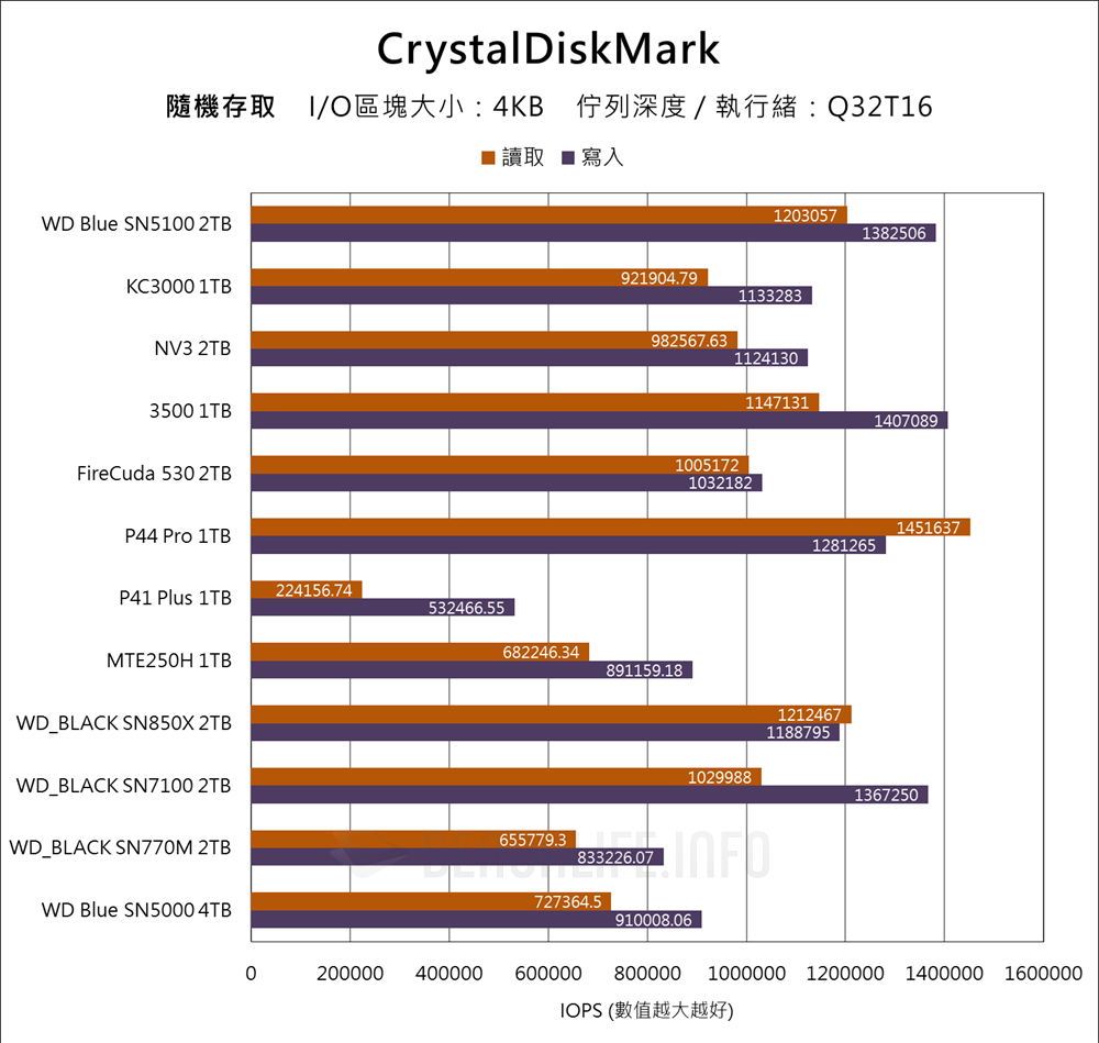 Sandisk WD Blue SN5100 NVMe SSD - Benchmark (7)