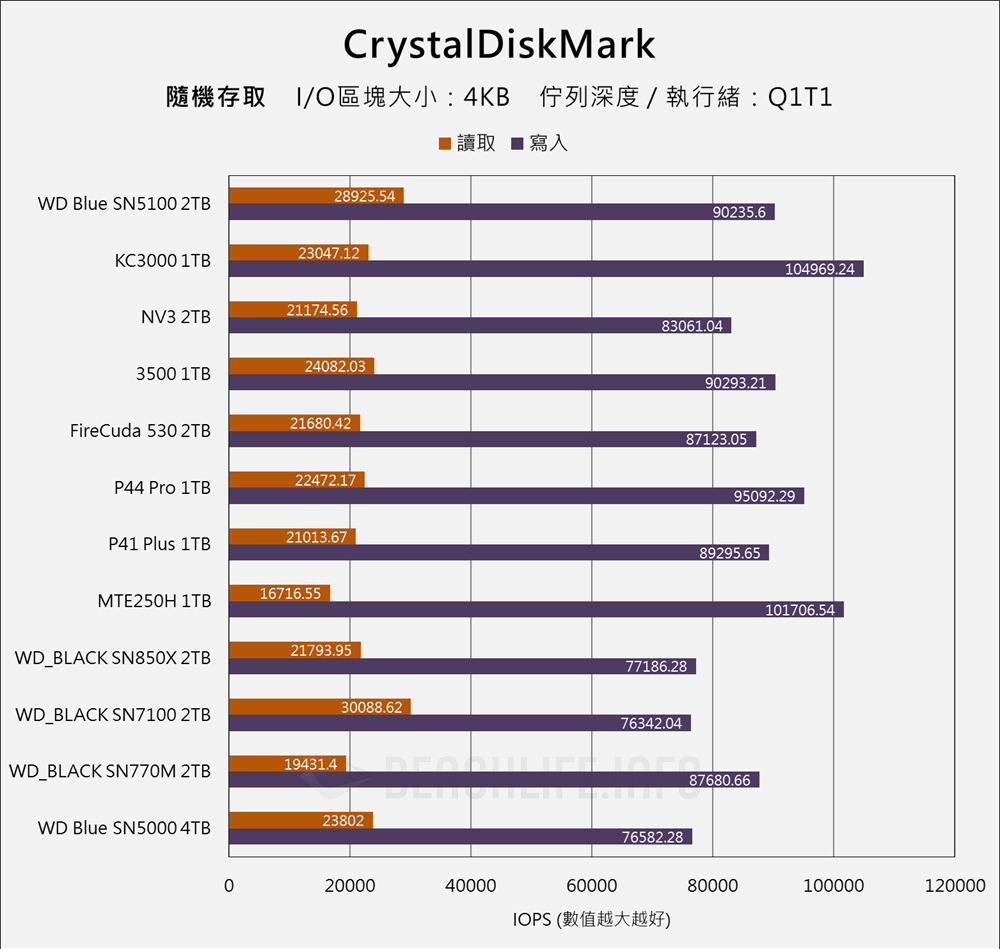 Sandisk WD Blue SN5100 NVMe SSD - Benchmark (8)
