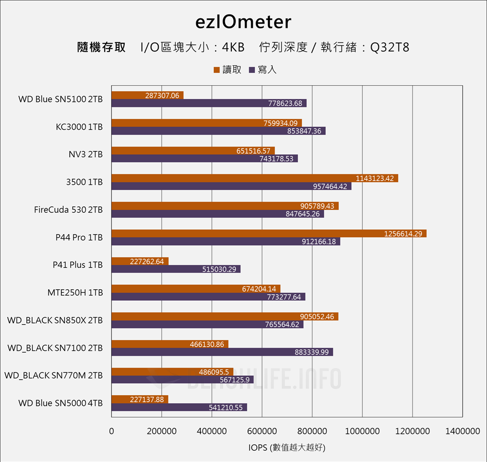 Sandisk WD Blue SN5100 NVMe SSD - Benchmark (9)
