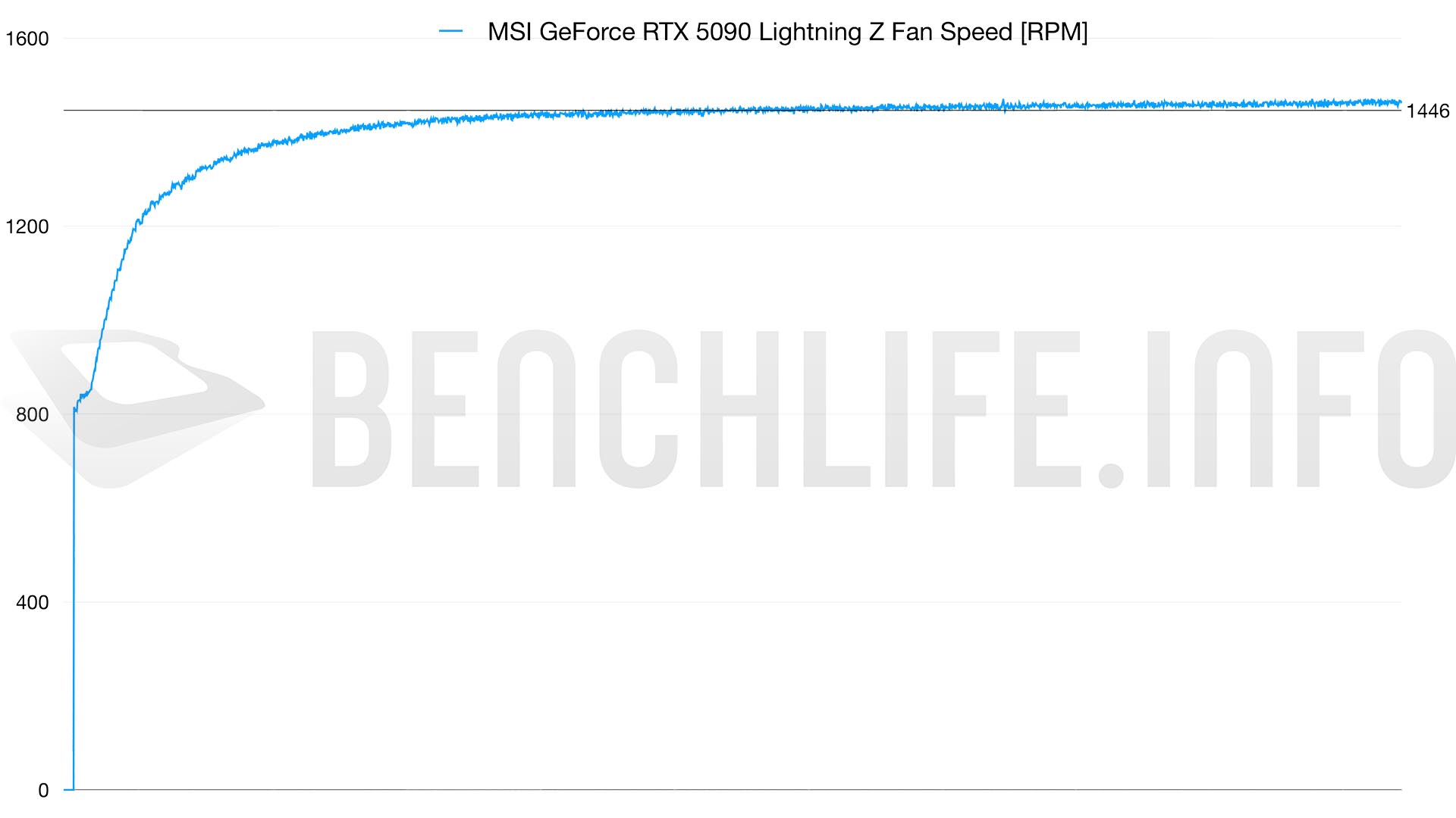 5090 lightning fan 800W