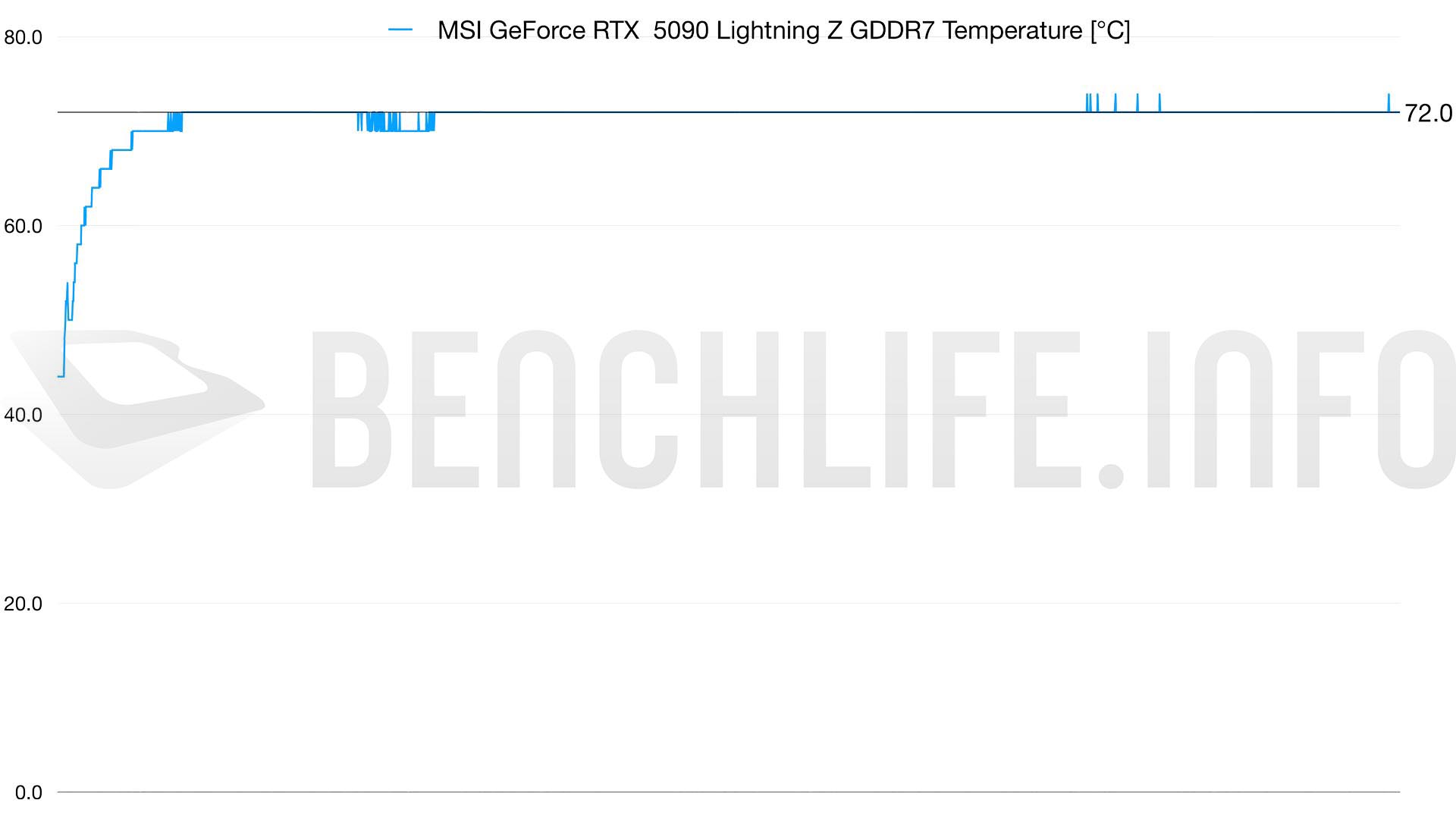 5090 lightning gddr7 temp 1000W