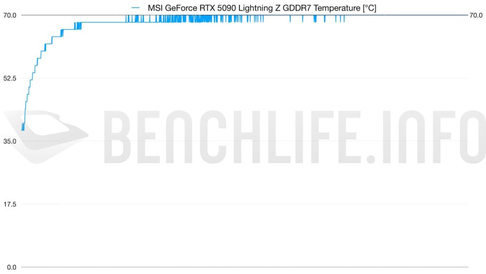 5090 lightning gddr7 temp 800W