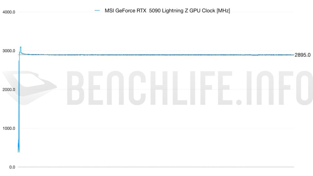 5090 lightning gpu clock 1000W