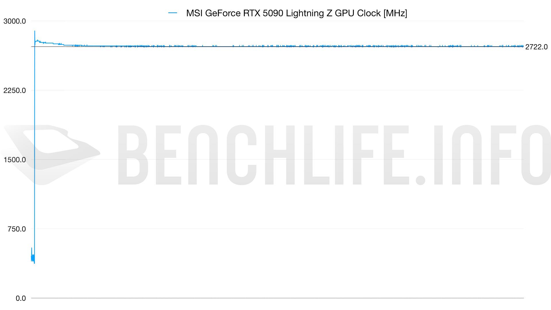 5090 lightning gpu clock 800W
