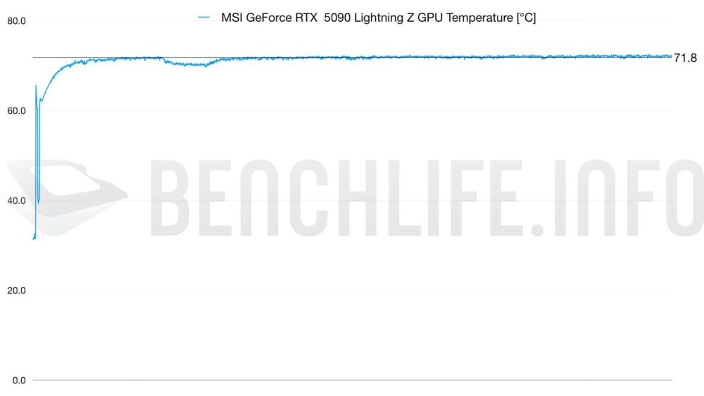 5090 lightning gpu temp 1000W