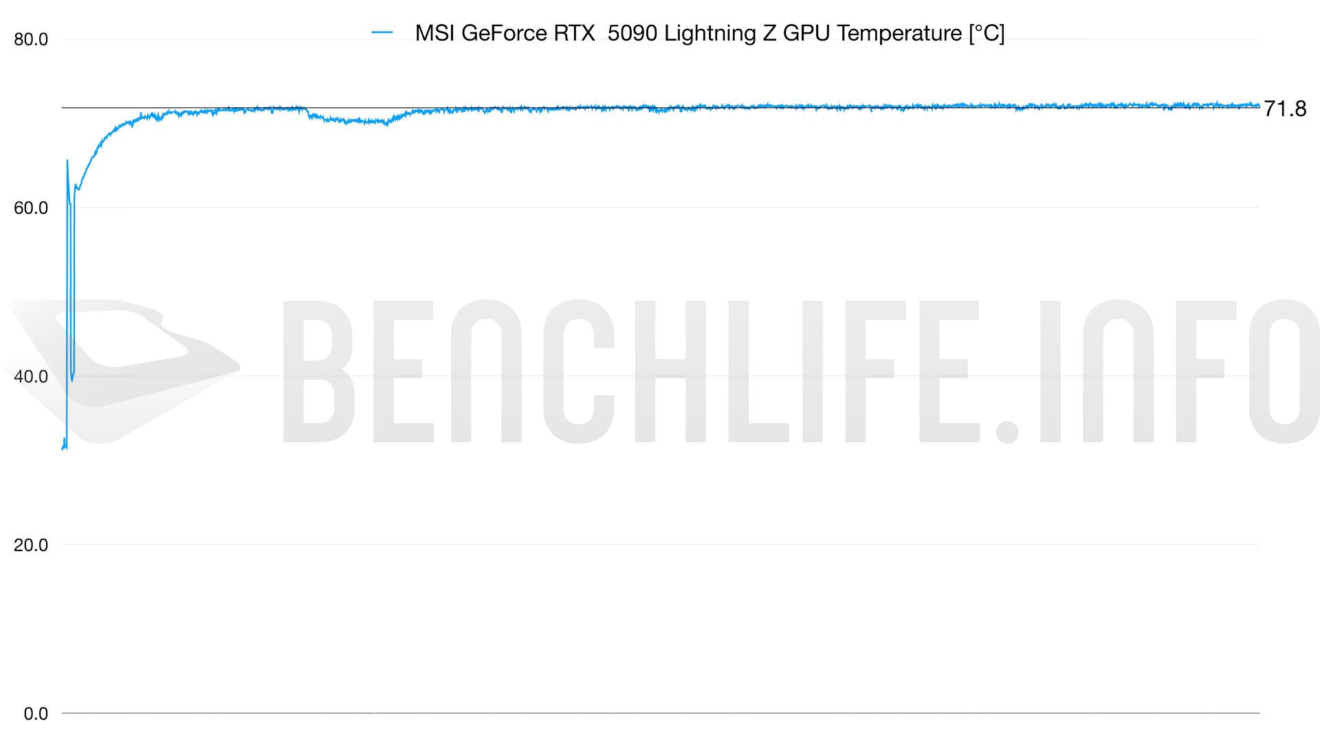 5090 lightning gpu temp 1000W