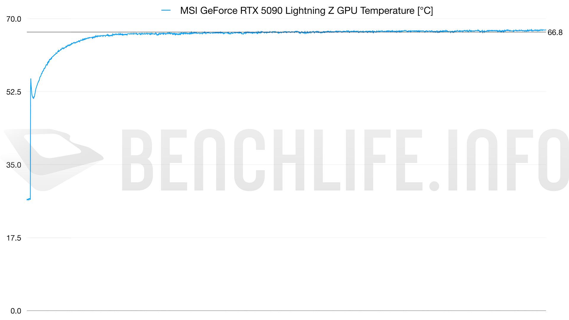 5090 lightning gpu temp 800W