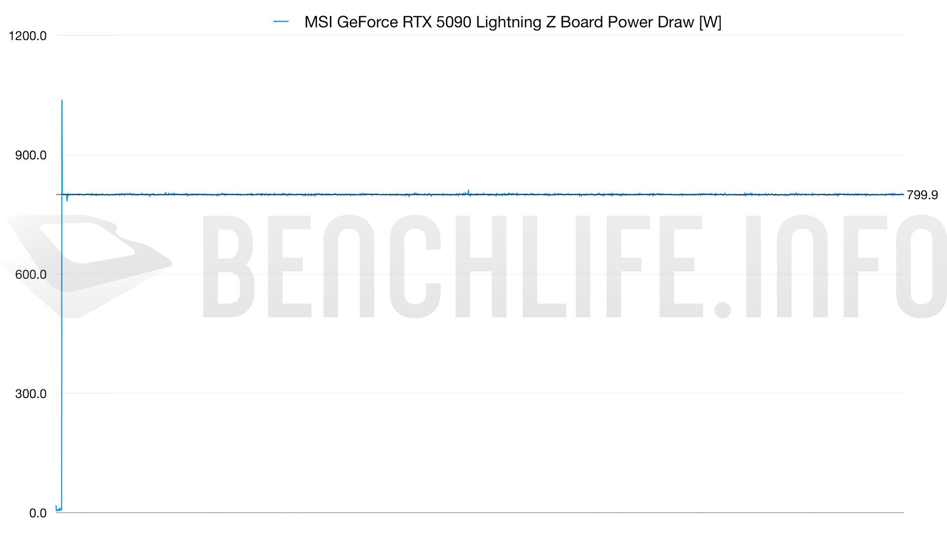 5090 lightning tgp 800W