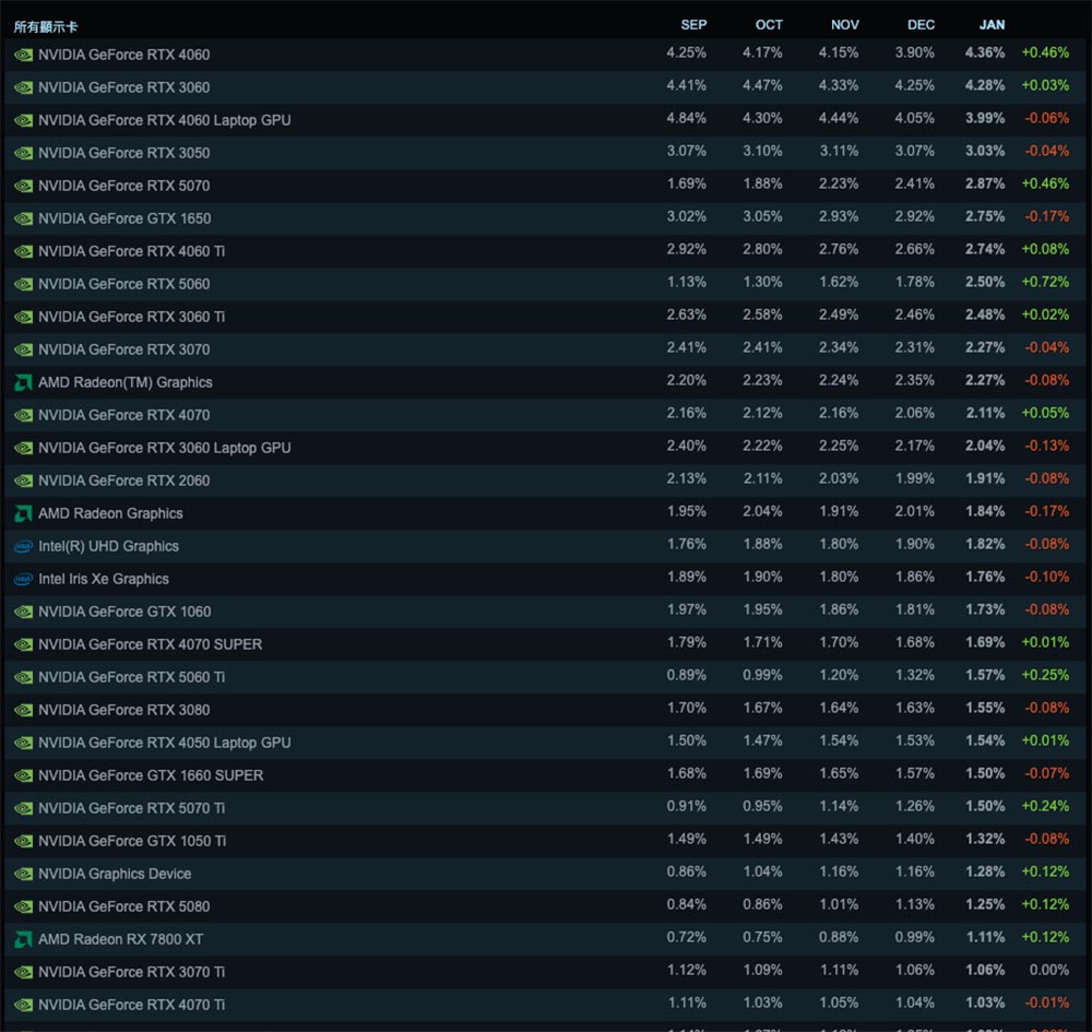 2026年1月Steam平台顯示卡排名:RTX 5070及RTX 5060入榜