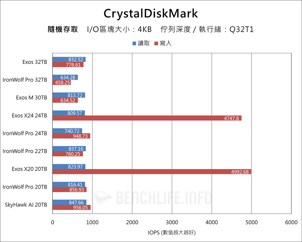 Seagate Exor & IronWolf Pro 32TB - Benchmark (10)