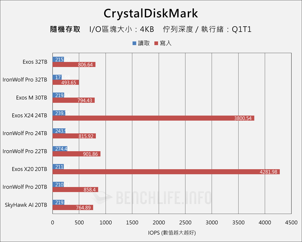 Seagate Exor & IronWolf Pro 32TB - Benchmark (11)