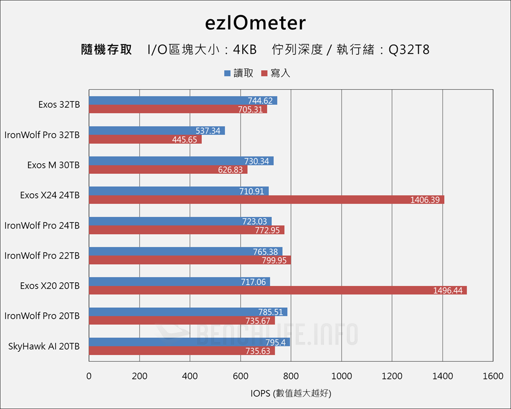 Seagate Exor & IronWolf Pro 32TB - Benchmark (12)