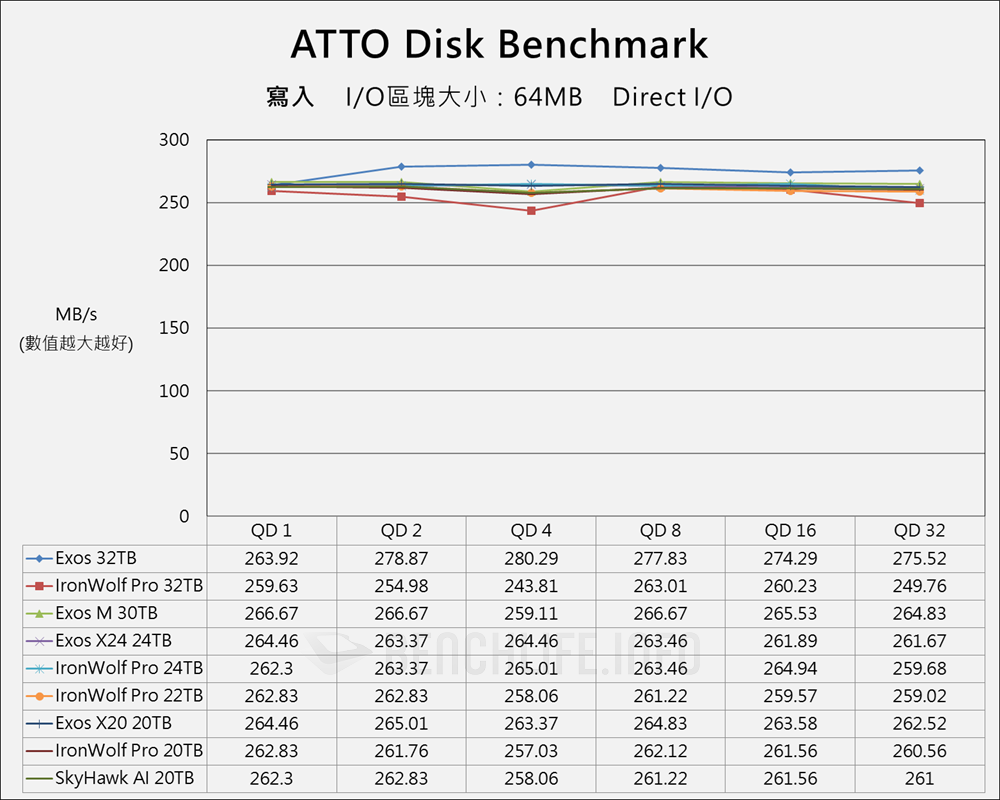 Seagate Exor & IronWolf Pro 32TB - Benchmark (2)