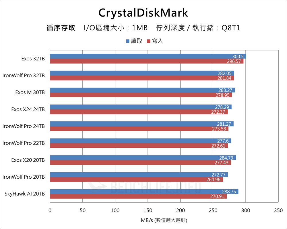 Seagate Exor & IronWolf Pro 32TB - Benchmark (3)