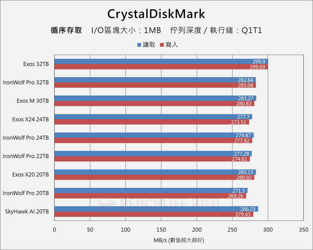 Seagate Exor & IronWolf Pro 32TB - Benchmark (4)
