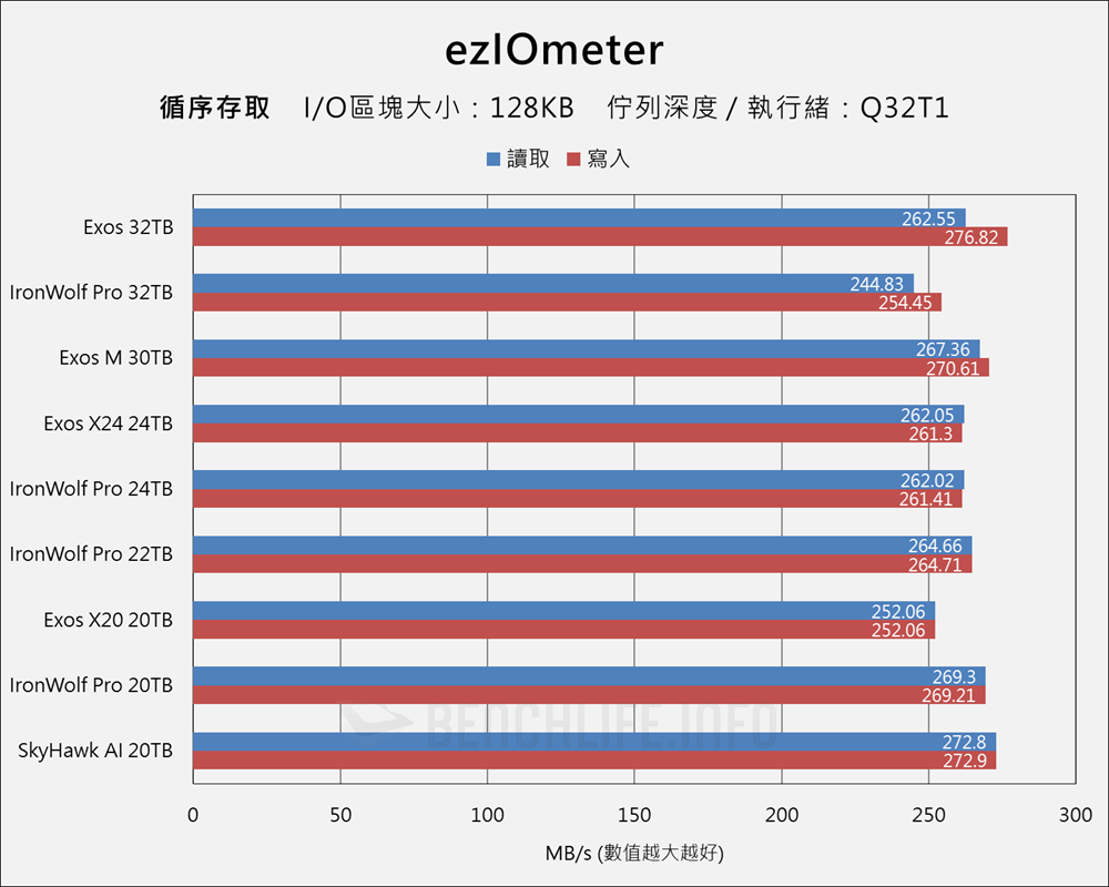 Seagate Exor & IronWolf Pro 32TB - Benchmark (5)