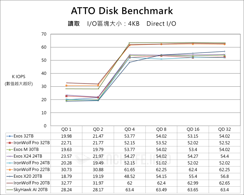 Seagate Exor & IronWolf Pro 32TB - Benchmark (6)