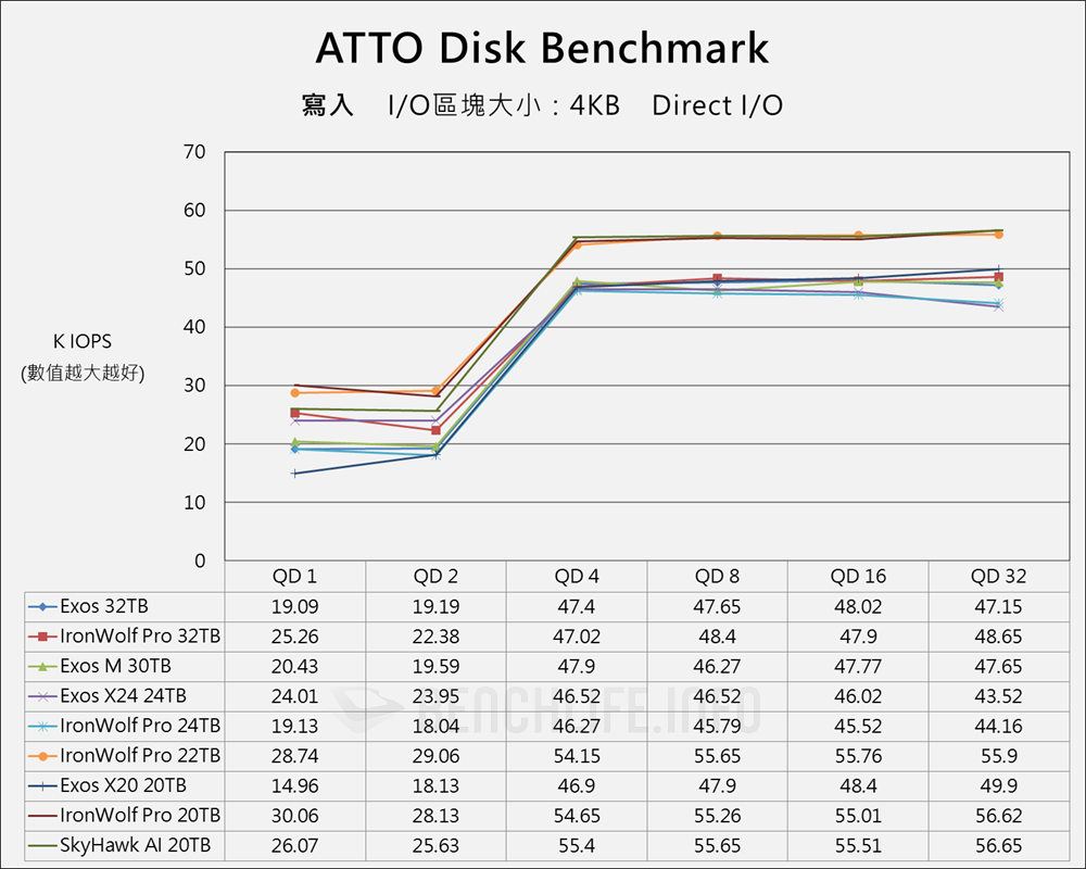 Seagate Exor & IronWolf Pro 32TB - Benchmark (7)