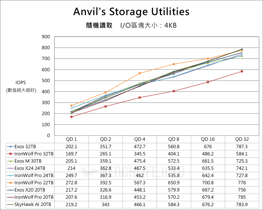 Seagate Exor & IronWolf Pro 32TB - Benchmark (8)