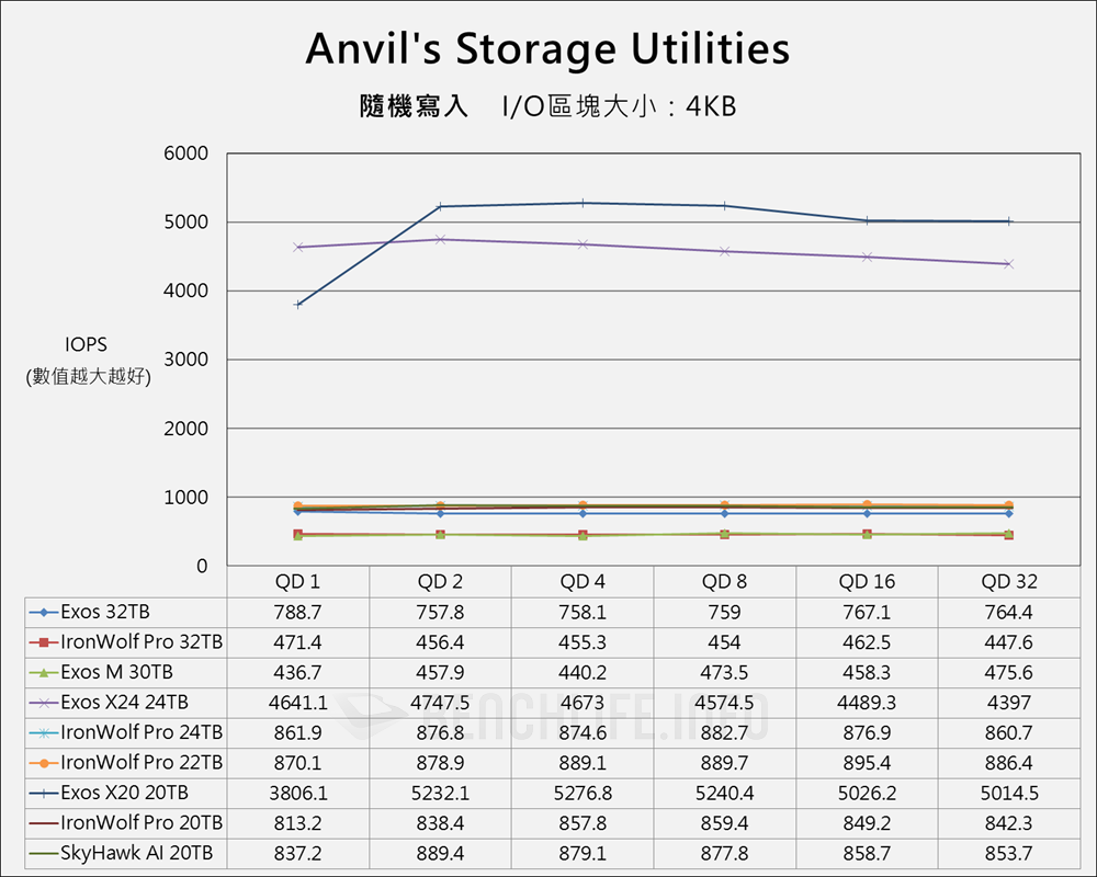 Seagate Exor & IronWolf Pro 32TB - Benchmark (9)