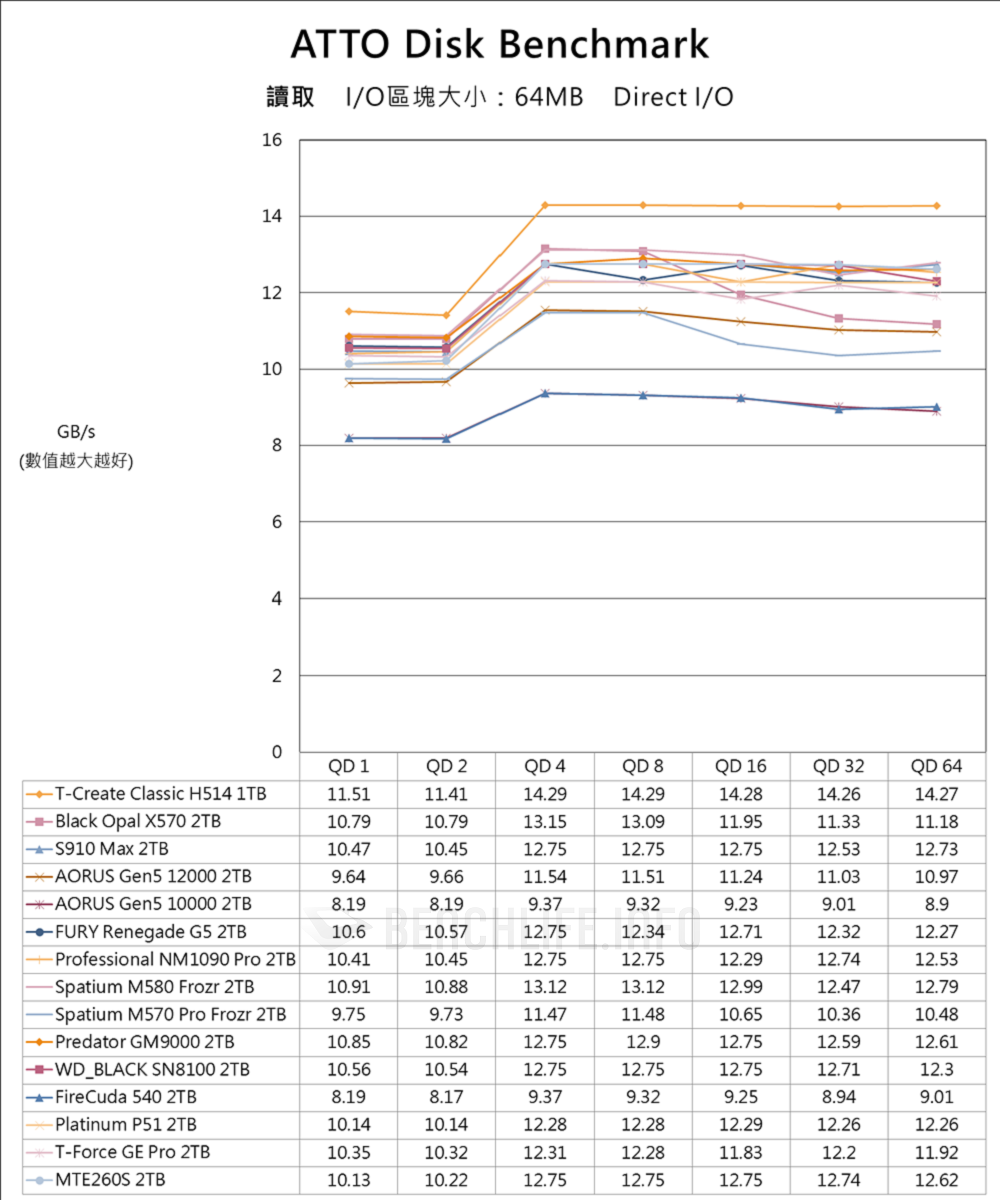 TeamGroup T-Create Classic H514 PCIe 5.0 SSD - Benchmark (3)