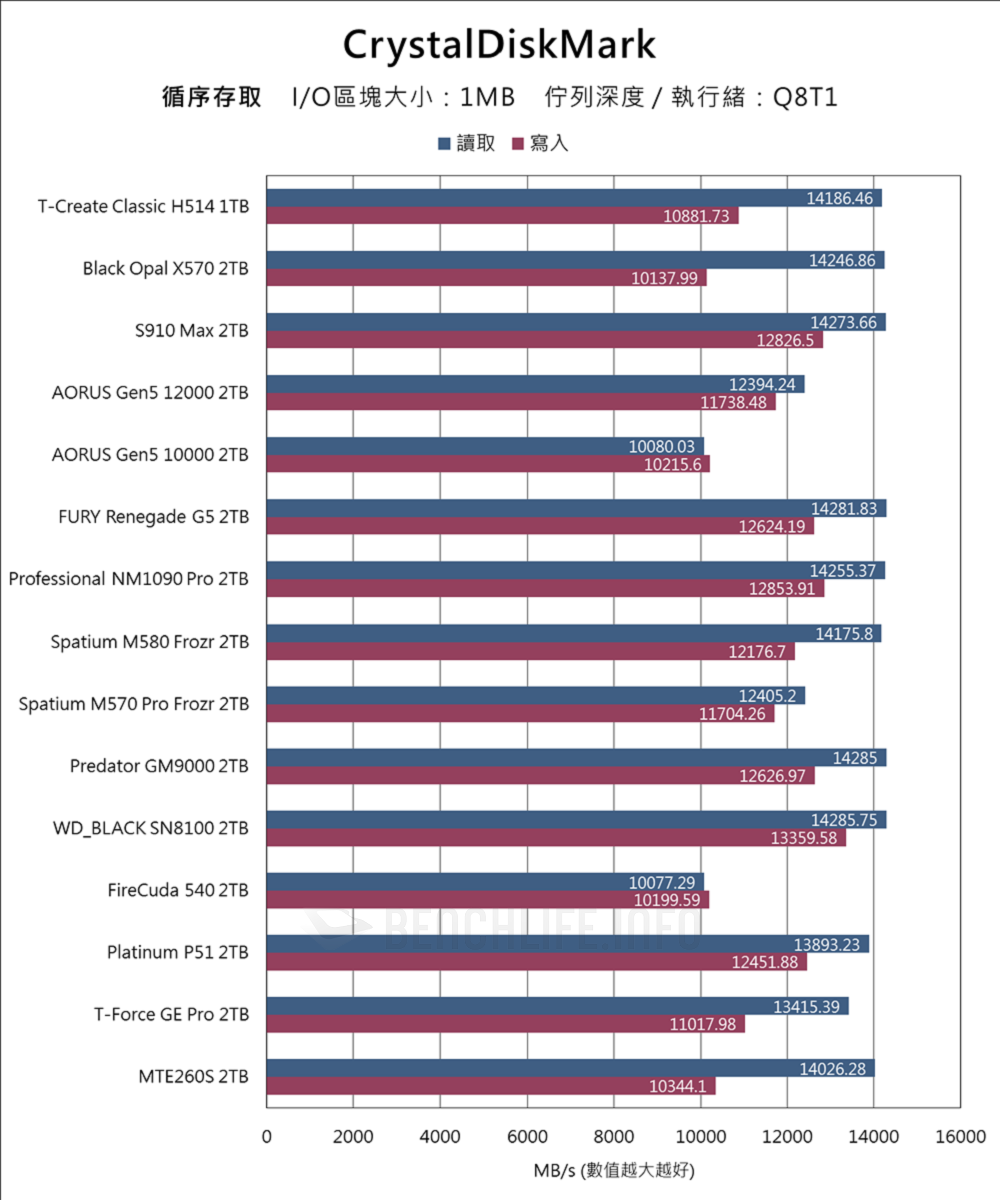 TeamGroup T-Create Classic H514 PCIe 5.0 SSD - Benchmark (5)