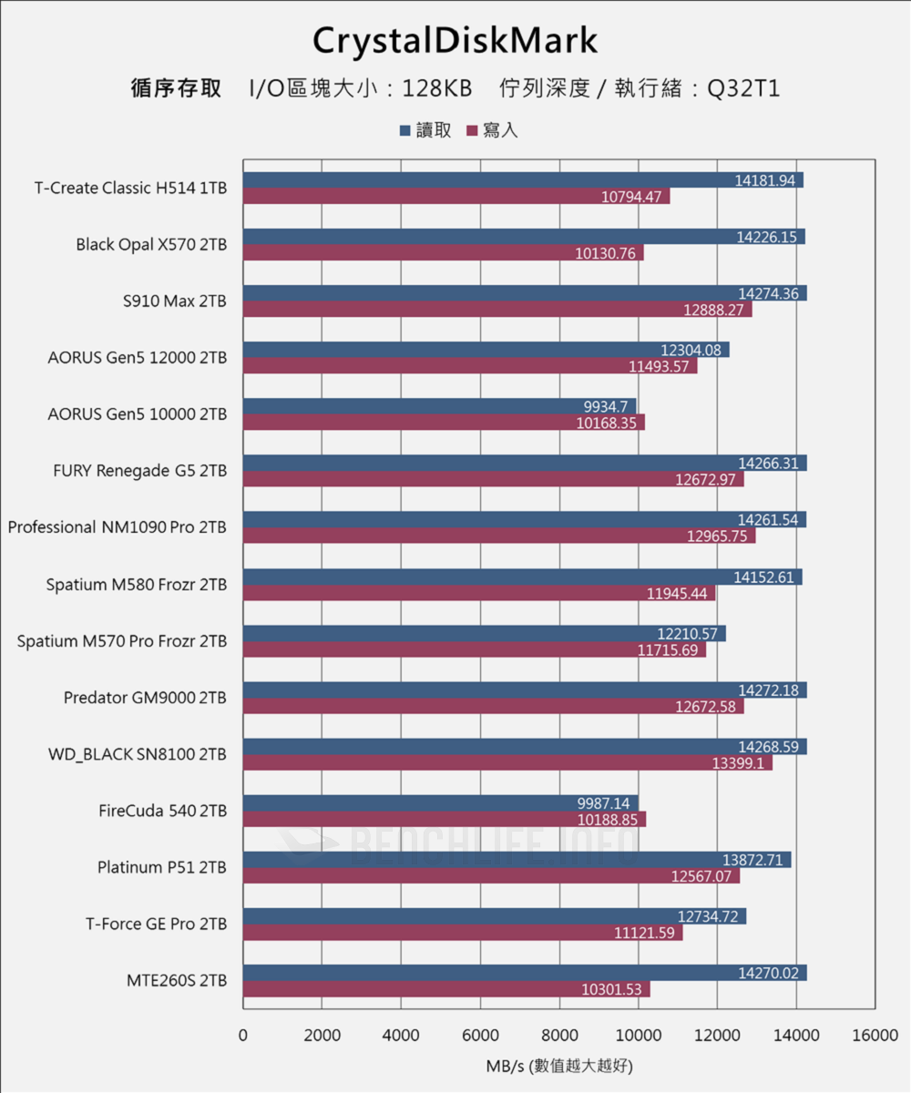 TeamGroup T-Create Classic H514 PCIe 5.0 SSD - Benchmark (6)