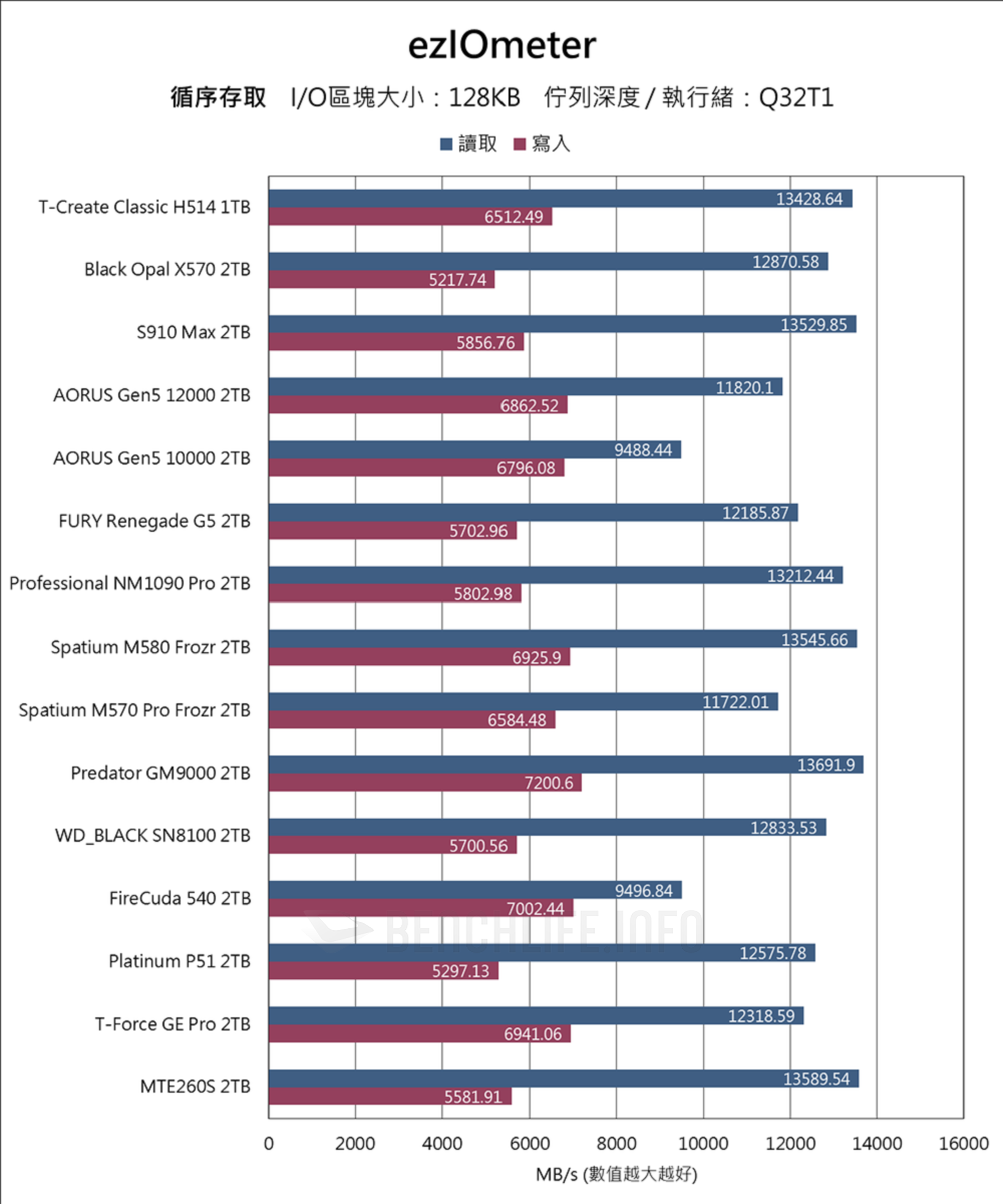 TeamGroup T-Create Classic H514 PCIe 5.0 SSD - Benchmark (7)